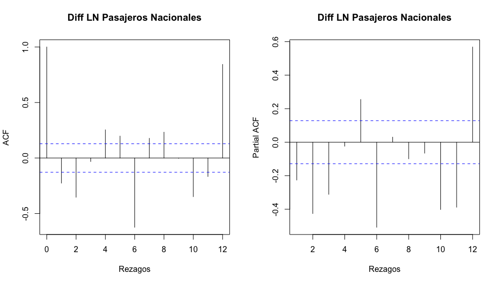 Función de Autocorrelación y la Función de Autocorrelación Parcial de una serie $DLPaxNal_t$