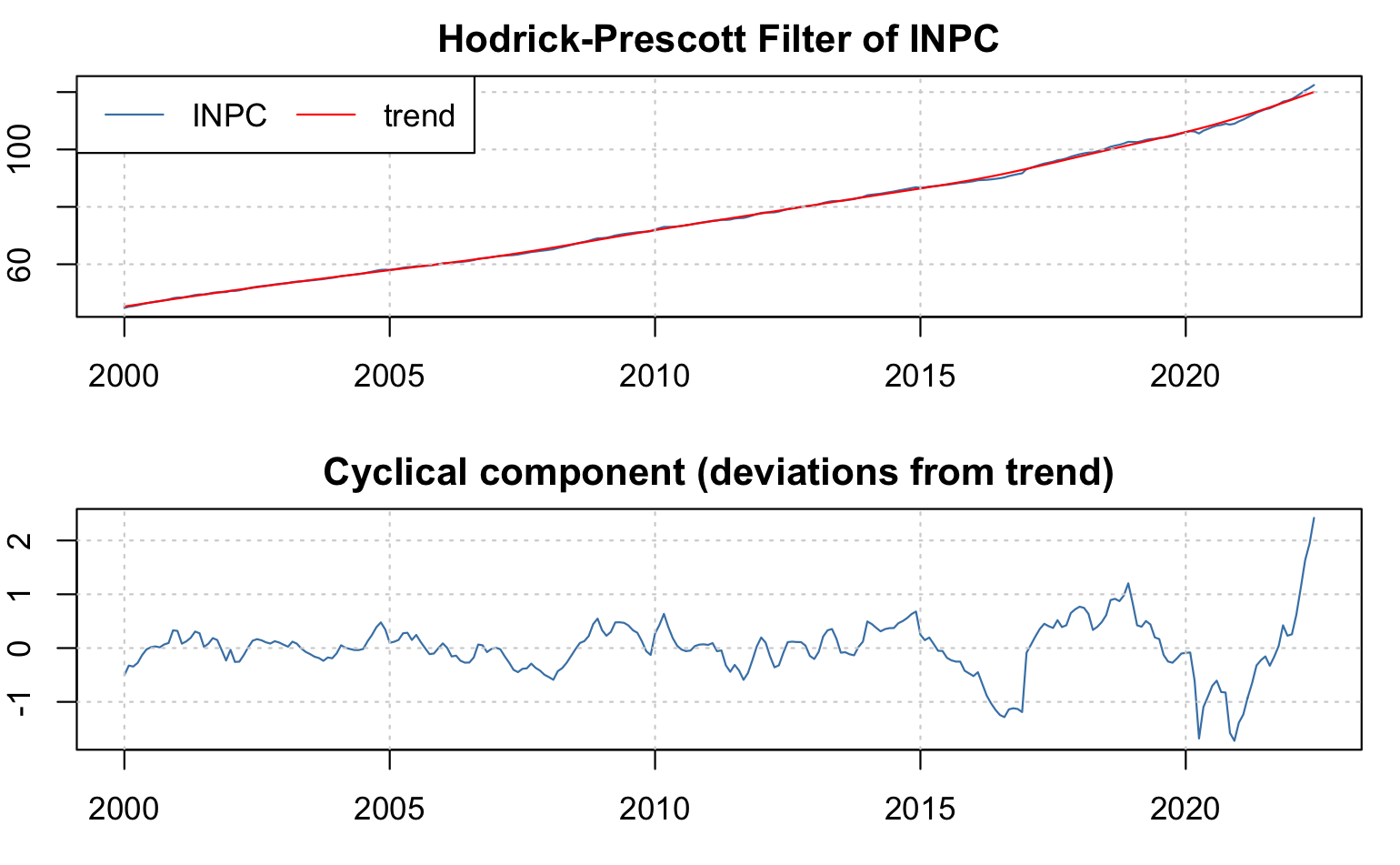 Descomposición del Índice Nacional de Precios al Consumidor ($INPC_t$) en su tendencia o trayectoria de largo plazo y su ciclo de corto plazo utilizando un filtro Hodrick y Prescott (1997)