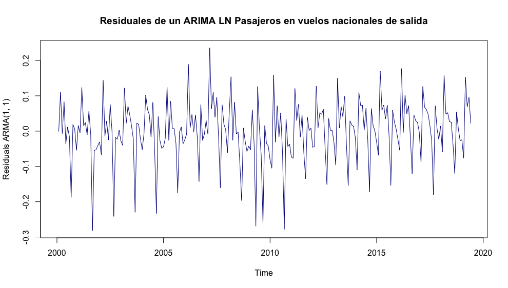 Residuales de un $ARMA(1, 1)$ de la serie $DLPaxNal_t$