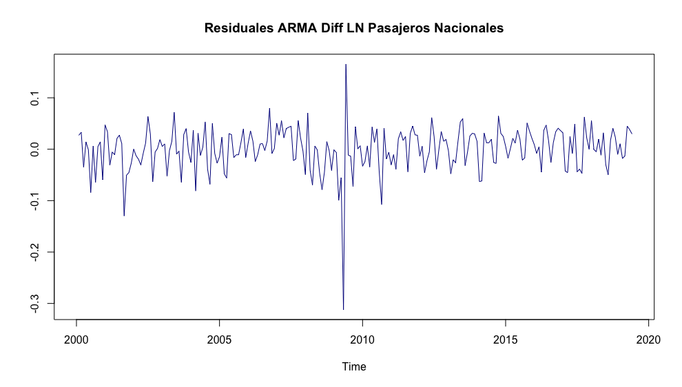 Residuales del ARMA(4, 6) de una serie $DLPaxNal_t$
