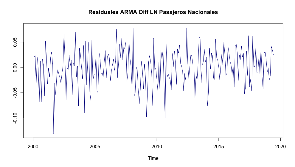 Residuales del ARMA(4, 6) de una serie $DLPaxNal_t$
