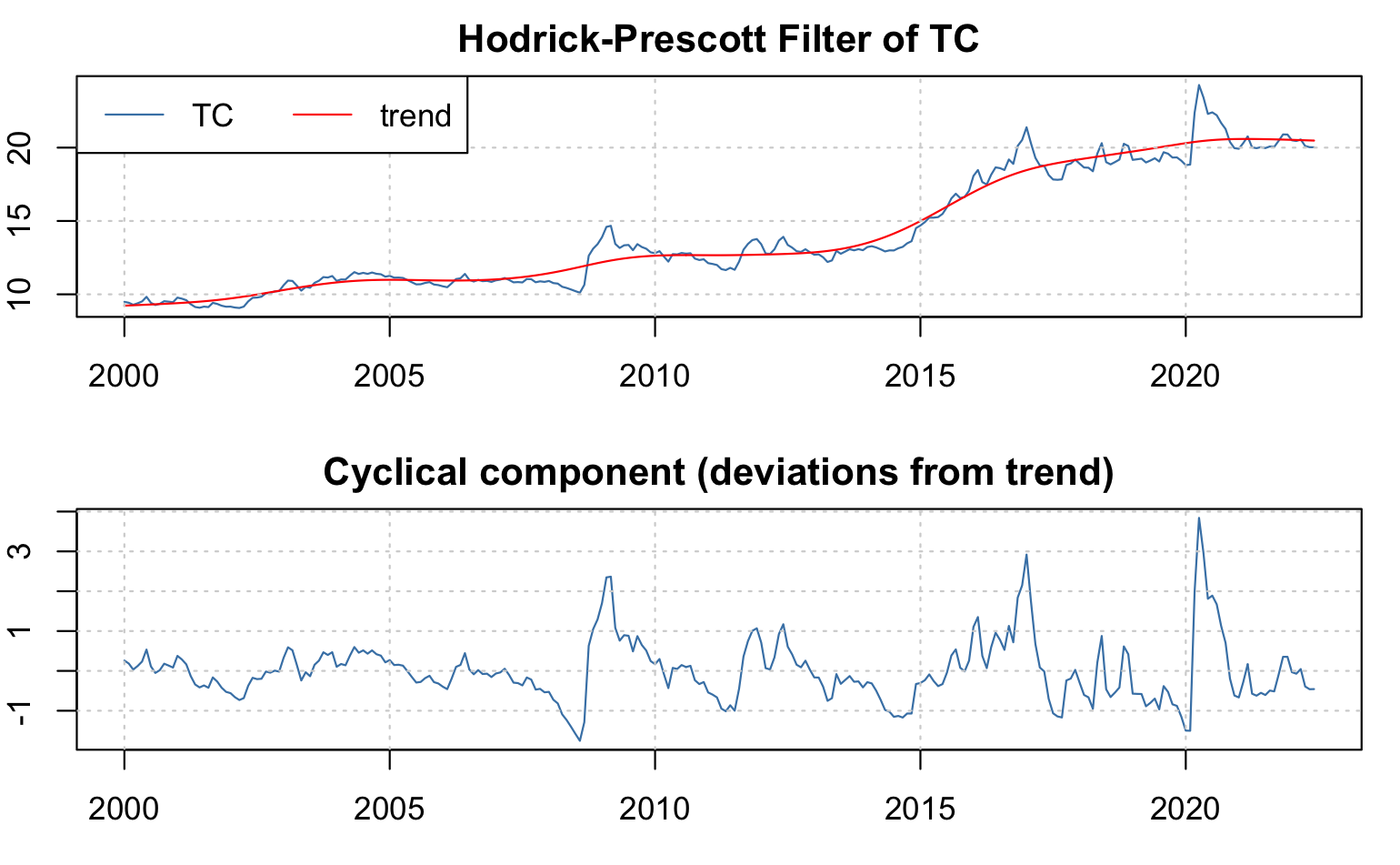 Descomposición del Tipo de Cambio FIX ($TC_t$) en su tendencia o trayectoria de largo plazo y su ciclo de corto plazo utilizando un filtro Hodrick y Prescott (1997)