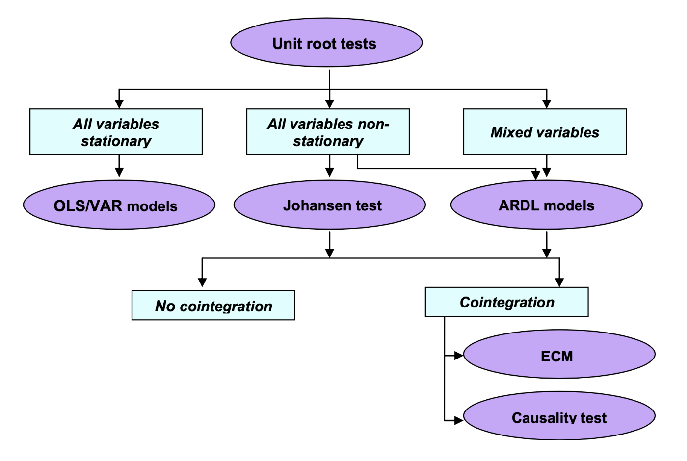 Method selection for time series data. OLS: Ordinary least squares; VAR: Vector autoregressive; ARDL: Autoregressive distributed lags; ECM: Error correction models, retomado de: Shrestha y Bhatta (2018)